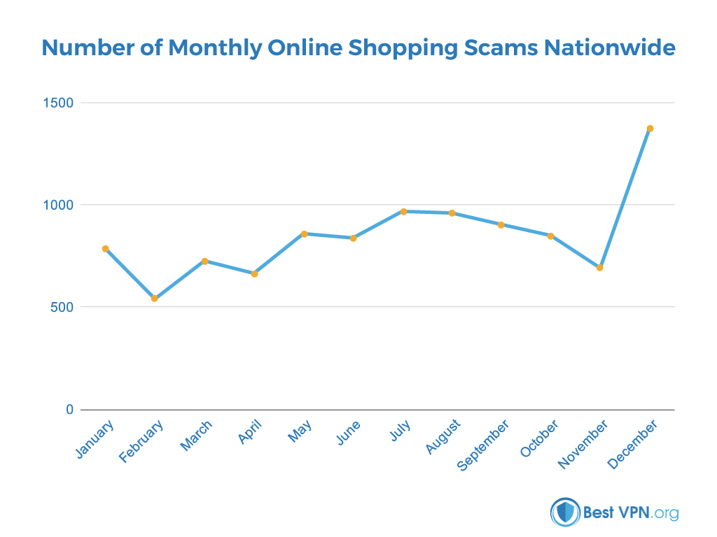 number of scams nationwide